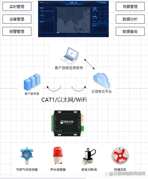 燃氣安全監(jiān)管系統(tǒng)